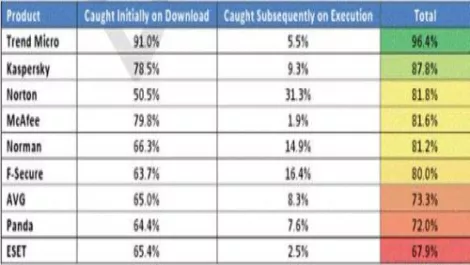 Nssantivirustestingchart